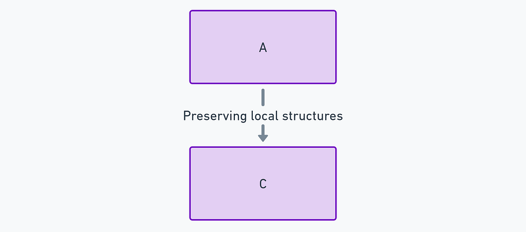 High-Dimensional Data to Low-Dimensional Projection