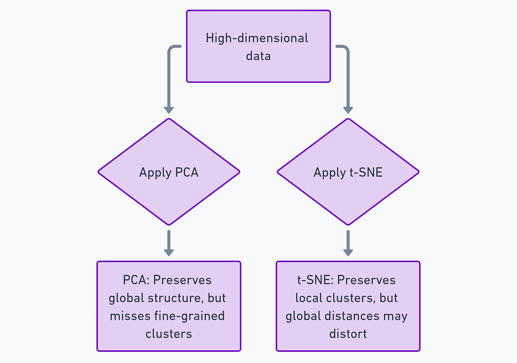 t-SNE vs PCA