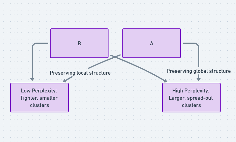 Perplexity and Local vs Global Structures